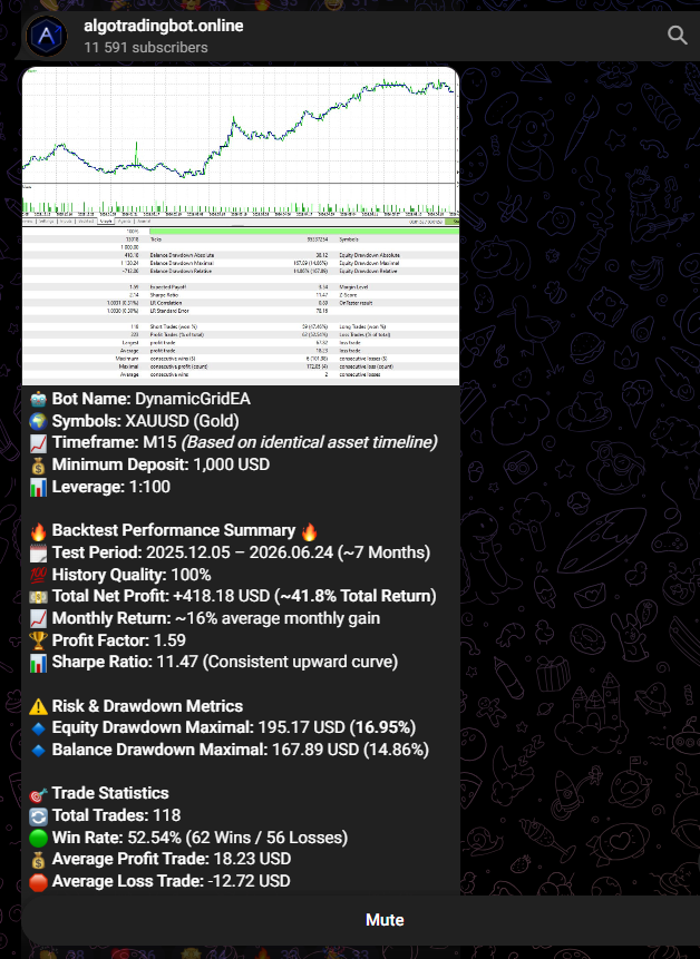DynamicGridEA Bot Backtest Results
