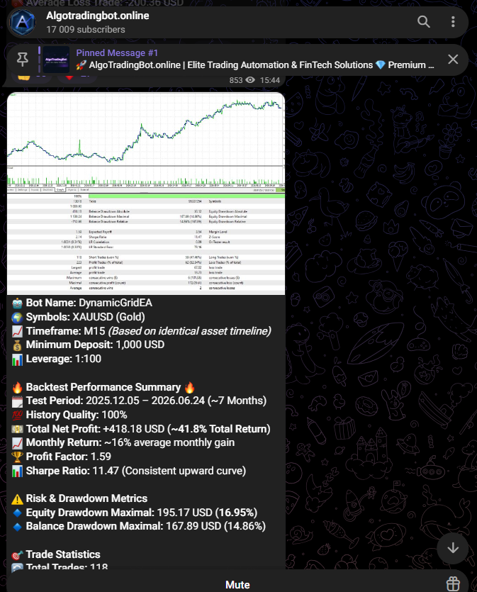 DynamicGridEA XAUUSD backtest — 41.8% return, Sharpe 11.47