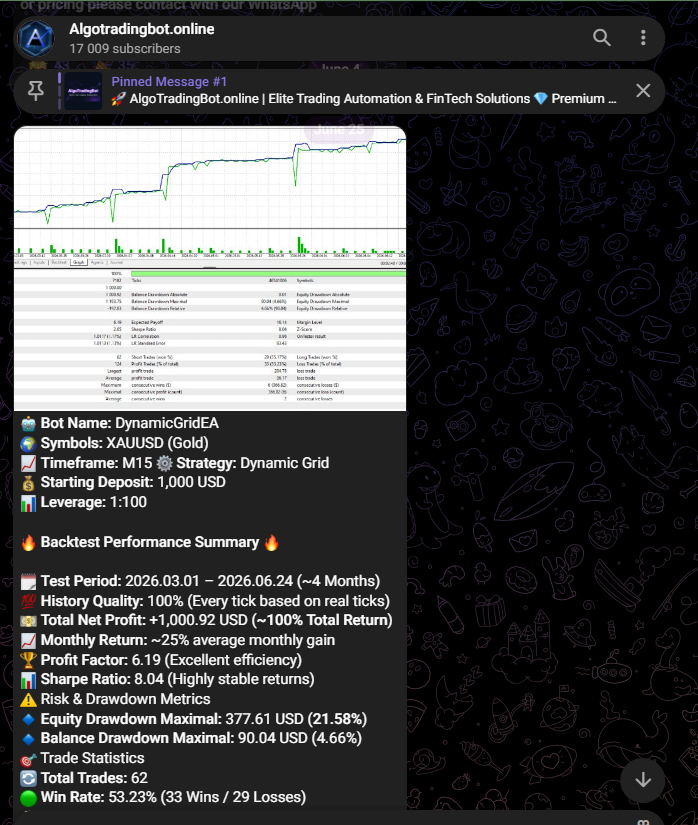 DynamicGridEA XAUUSD backtest — 100% return, dynamic grid strategy